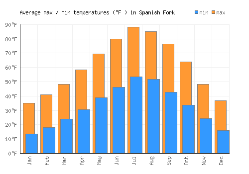 Spanish Fork average minimum / maximum temperatures (Fahrenheit)