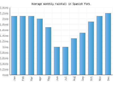 Spanish Fork monthly rainfall chart (inches)