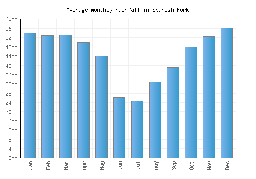 Spanish Fork monthly rainfall chart (mm)