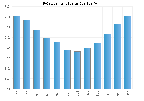 Spanish Fork relative humidity averages