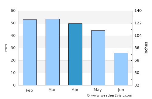 Spanish Fork average rain in April