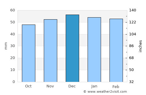 Spanish Fork average rain in December