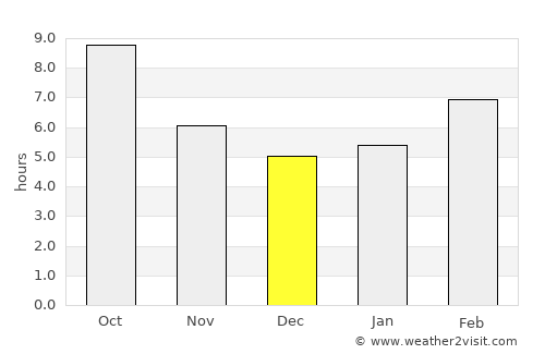 Spanish Fork average rain in December