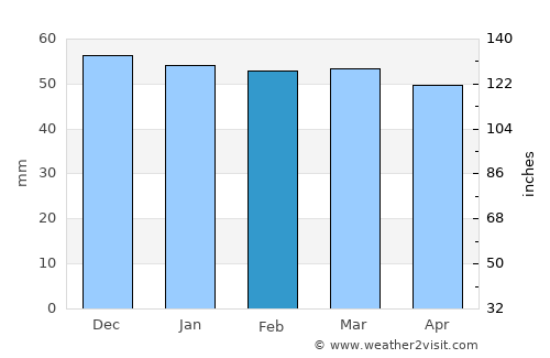 Spanish Fork average rain in February