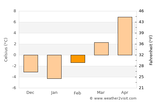 Spanish Fork average temperature in February