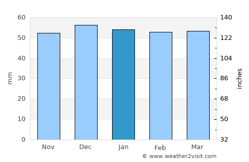 Spanish Fork average rain in January