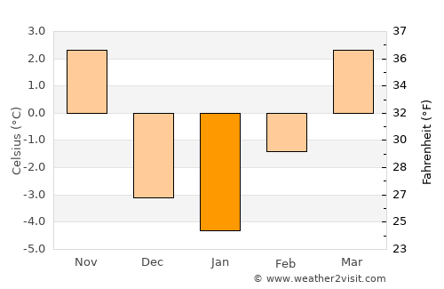 Spanish Fork average temperature in January
