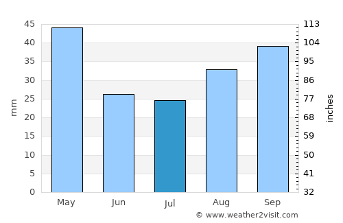 Spanish Fork average rain in July
