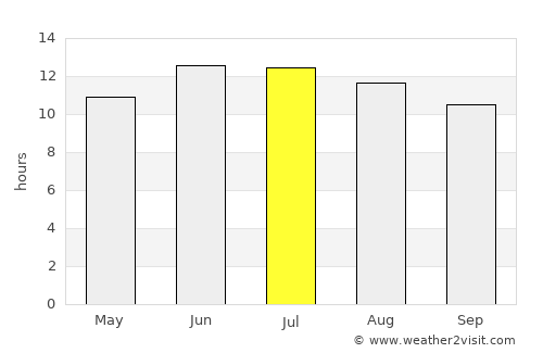Spanish Fork average rain in July