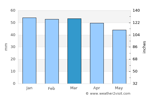Spanish Fork average rain in March