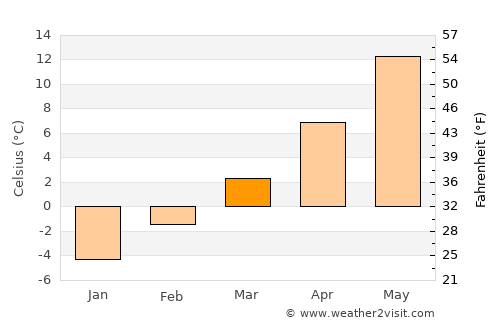 Spanish Fork average temperature in March