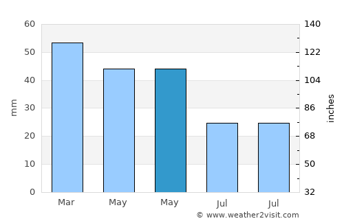 Spanish Fork average rain in May