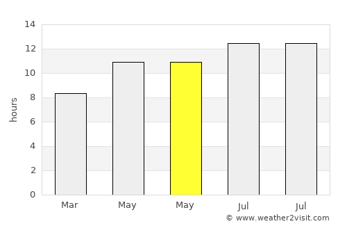 Spanish Fork average rain in May