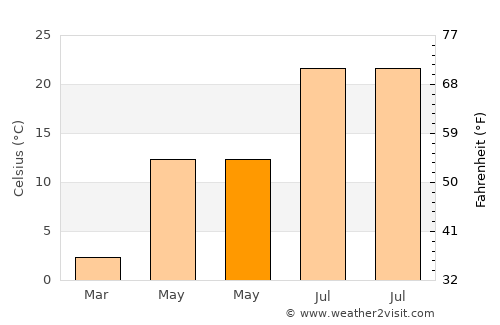 Spanish Fork average temperature in May