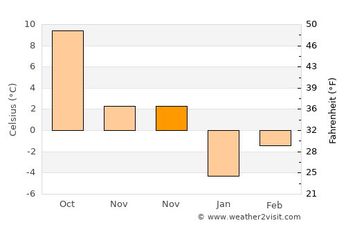 Spanish Fork average temperature in November