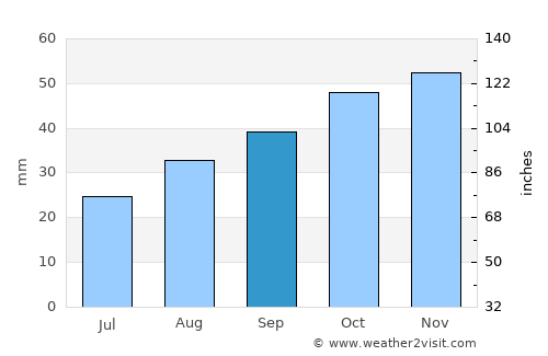 Spanish Fork average rain in September