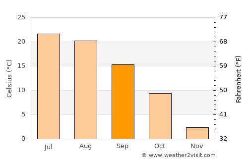 Spanish Fork average temperature in September