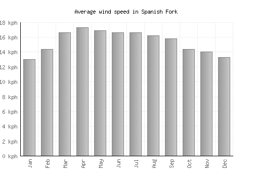 Spanish Fork average winspeed by month (km/h)