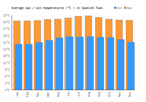 Spanish Town average minimum / maximum temperatures (Celsius)