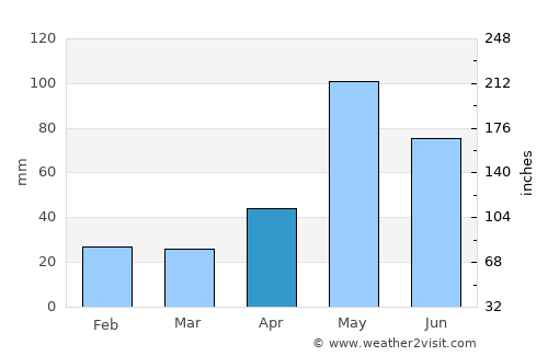 Spanish Town average rain in April