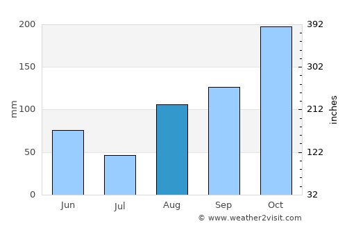Spanish Town average rain in August