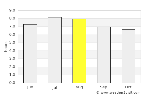 Spanish Town average rain in August