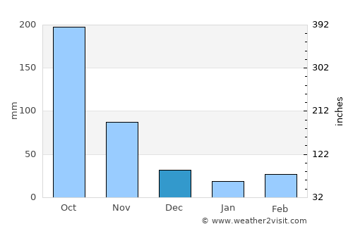 Spanish Town average rain in December
