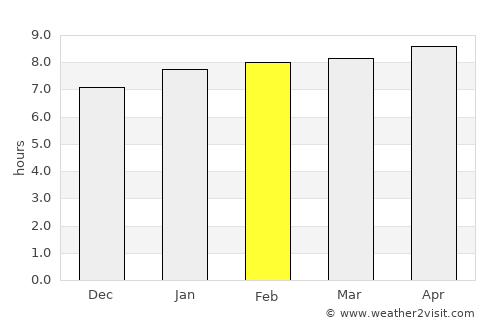 Spanish Town average rain in February