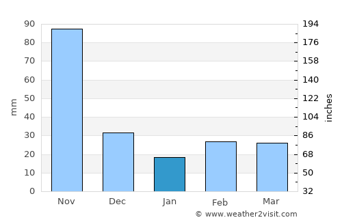 Spanish Town average rain in January