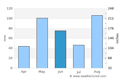Spanish Town average rain in June
