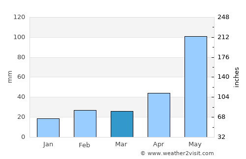 Spanish Town average rain in March