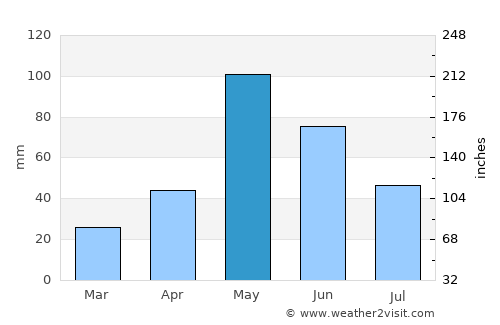 Spanish Town average rain in May