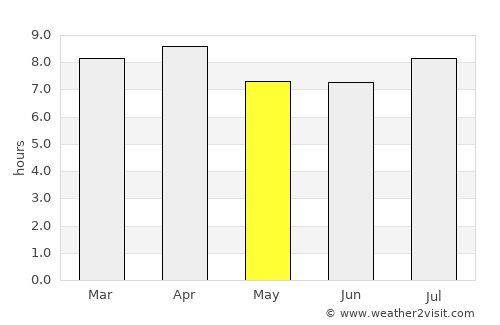 Spanish Town average rain in May