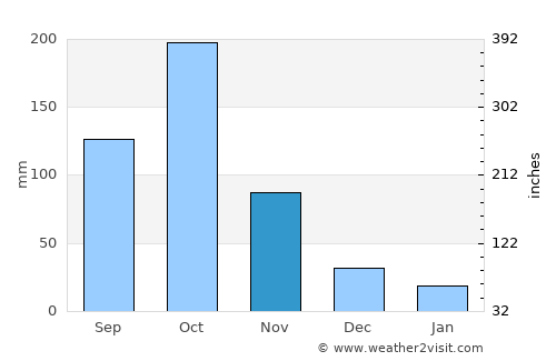 Spanish Town average rain in November