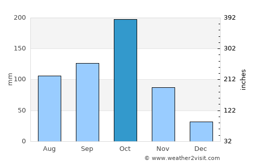 Spanish Town average rain in October