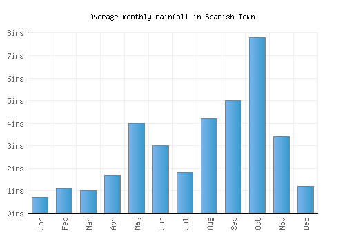Spanish Town monthly rainfall chart (inches)