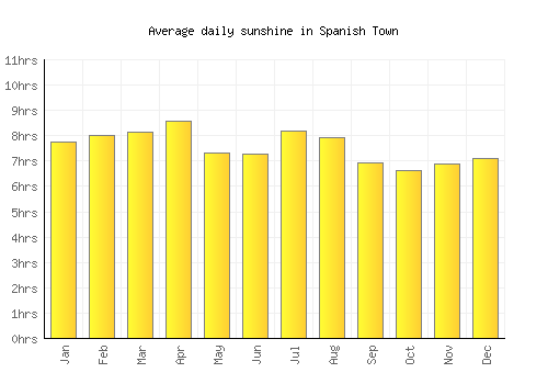 Spanish Town average daily sunshine chart