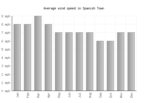 Spanish Town average winspeed by month (mph)
