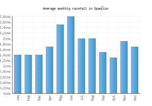 Spanţov monthly rainfall chart (inches)