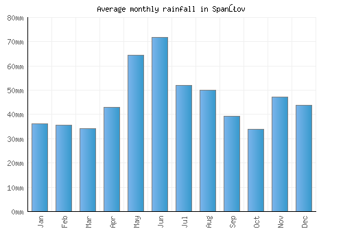Spanţov monthly rainfall chart (mm)