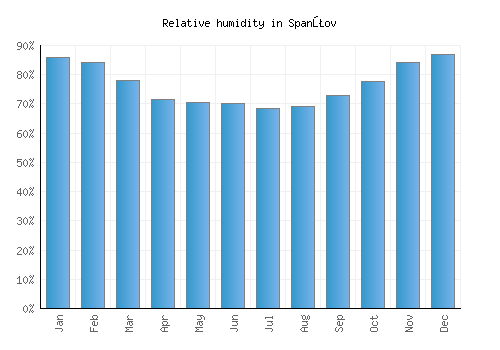 Spanţov relative humidity averages