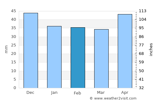Spanţov average rain in February