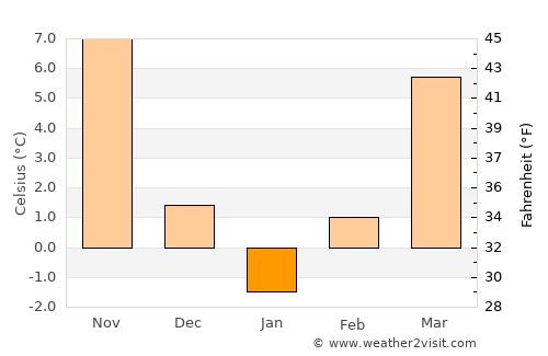 Spanţov average temperature in January