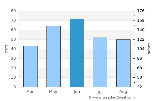 Spanţov average rain in June