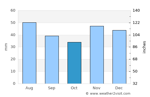 Spanţov average rain in October