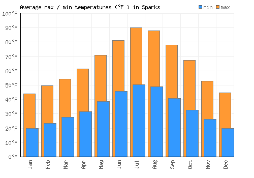 Sparks average minimum / maximum temperatures (Fahrenheit)