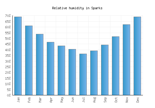Sparks relative humidity averages