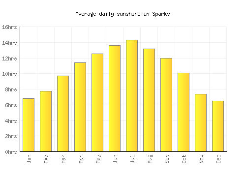 Sparks average daily sunshine chart