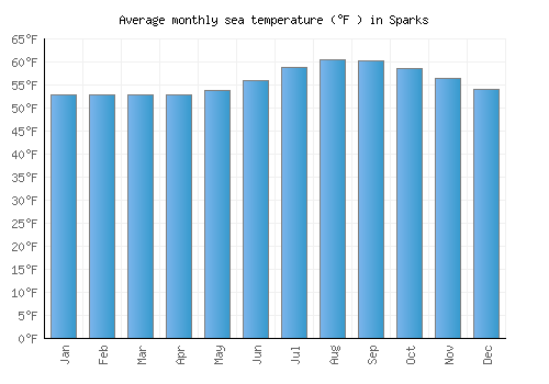 Sparks average sea temperature chart (Fahrenheit)