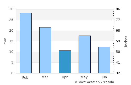 Sparks average rain in April